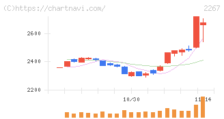 ヤクルト本社(2267)の日足チャート