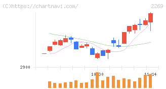 明治ホールディングス(2269)の日足チャート