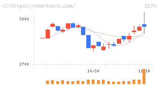 雪印メグミルク(2270)の日足チャート
