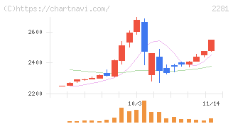 プリマハム(2281)の日足チャート