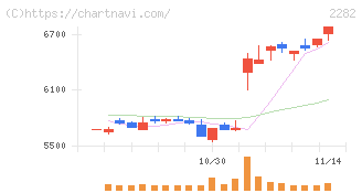 日本ハム(2282)の日足チャート