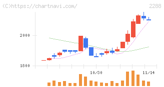 丸大食品(2288)の日足チャート
