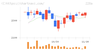 オプロ(228A)の日足チャート