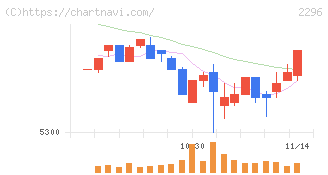 伊藤ハム米久ホールディングス(2296)の日足チャート