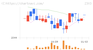 ドーン(2303)の日足チャート