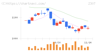 クロスキャット(2307)の日足チャート