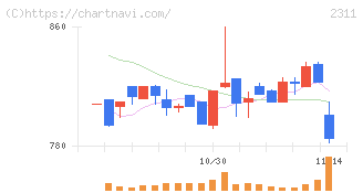 エプコ(2311)の日足チャート