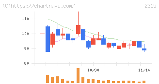 ＣＡＩＣＡ　ＤＩＧＩＴＡＬ(2315)の日足チャート