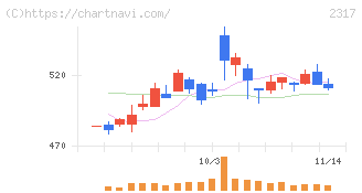 システナ(2317)の日足チャート