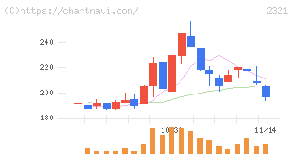 ソフトフロントホールディングス(2321)の日足チャート