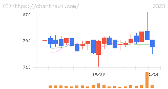 ｆｏｎｆｕｎ(2323)の日足チャート