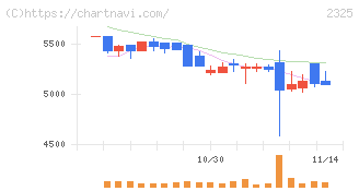 ＮＪＳ(2325)の日足チャート