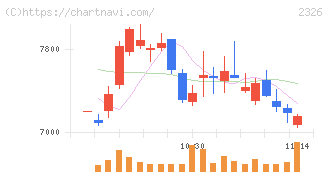 デジタルアーツ(2326)の日足チャート