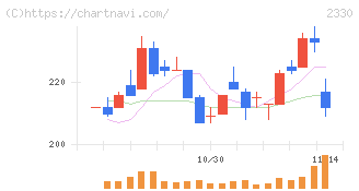 フォーサイド(2330)の日足チャート