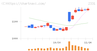 ＡＬＳＯＫ(2331)の日足チャート