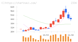 イオレ(2334)の日足チャート