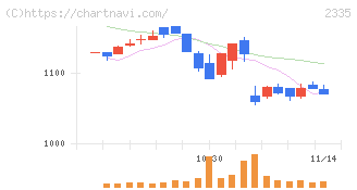 キューブシステム(2335)の日足チャート