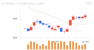 いちご(2337)の日足チャート
