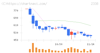 クオンタムソリューションズ(2338)の日足チャート