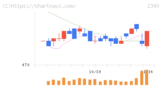 極楽湯ホールディングス(2340)の日足チャート