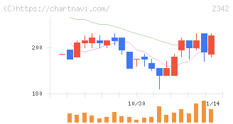 トランスジェニックグループ(2342)の日足チャート