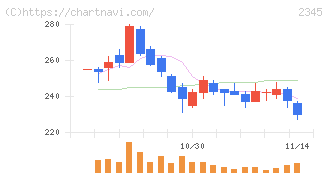 クシム(2345)の日足チャート