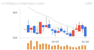 ＡＳＪ(2351)の日足チャート