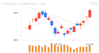 日本駐車場開発(2353)の日足チャート