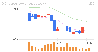 ＹＥ　ＤＩＧＩＴＡＬ(2354)の日足チャート
