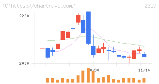 コア(2359)の日足チャート