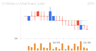 メディネット(2370)の日足チャート