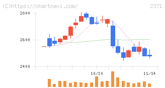 カカクコム(2371)の日足チャート