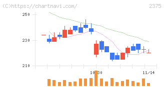 ギグワークス(2375)の日足チャート