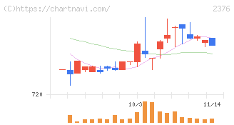 サイネックス(2376)の日足チャート