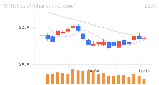 ディップ(2379)の日足チャート