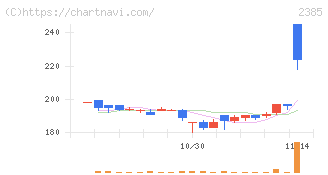 総医研ホールディングス(2385)の日足チャート