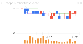 ウェッジホールディングス(2388)の日足チャート