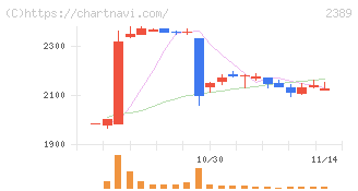 デジタルホールディングス(2389)の日足チャート