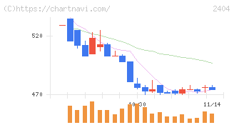 鉄人化ホールディングス(2404)の日足チャート