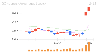 エムスリー(2413)の日足チャート