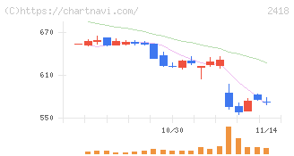 ツカダ・グローバルホールディング(2418)の日足チャート