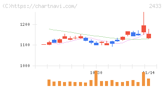 博報堂ＤＹホールディングス(2433)の日足チャート