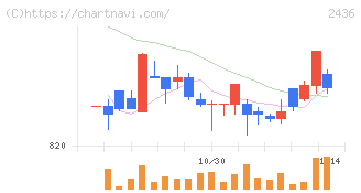 共同ピーアール(2436)の日足チャート