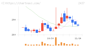 Ｓｈｉｎｗａ　Ｗｉｓｅ　Ｈｏｌｄｉｎｇｓ(2437)の日足チャート