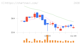 アスカネット(2438)の日足チャート