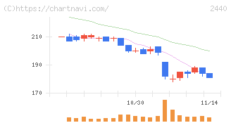 ぐるなび(2440)の日足チャート