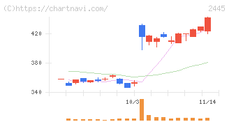 タカミヤ(2445)の日足チャート