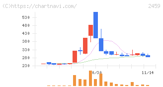 アウンコンサルティング(2459)の日足チャート