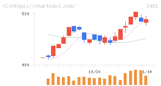 ファンコミュニケーションズ(2461)の日足チャート