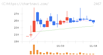 ＶＬＣセキュリティ(2467)の日足チャート